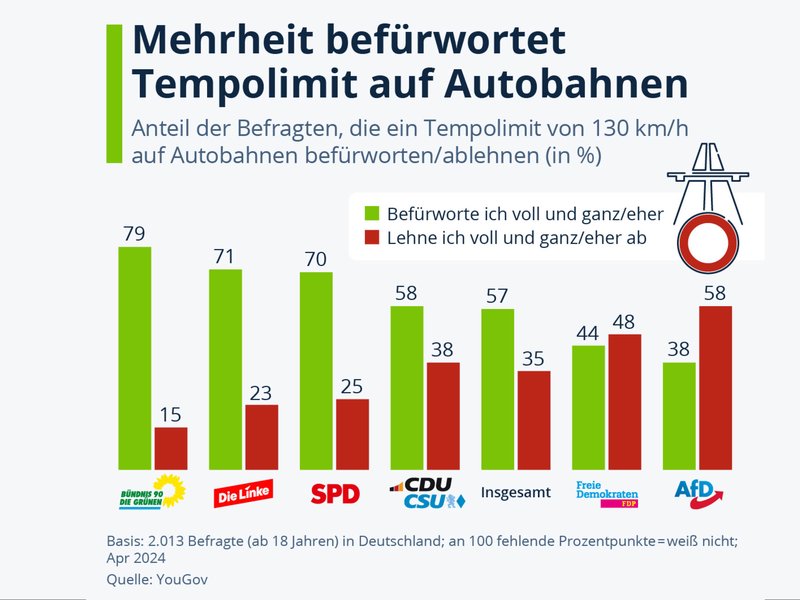 statistik-die-mehrheit-der-deutschen-ist-für-ein-tempolimit.jpg Bild statistik-die-mehrheit-der-deutschen-ist-für-ein-tempolimit.jpg